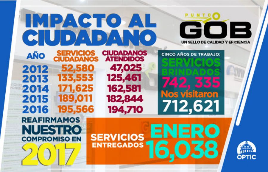 Punto Gob acortando fronteras al ciudadano