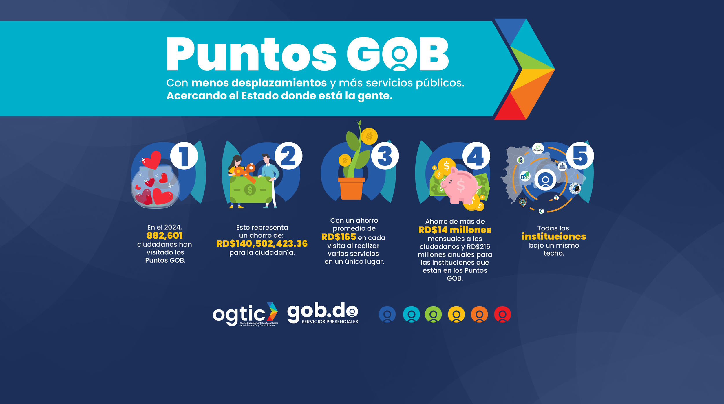 ¿Cómo los Puntos GOB ahorran tiempo y dinero a los ciudadanos?
