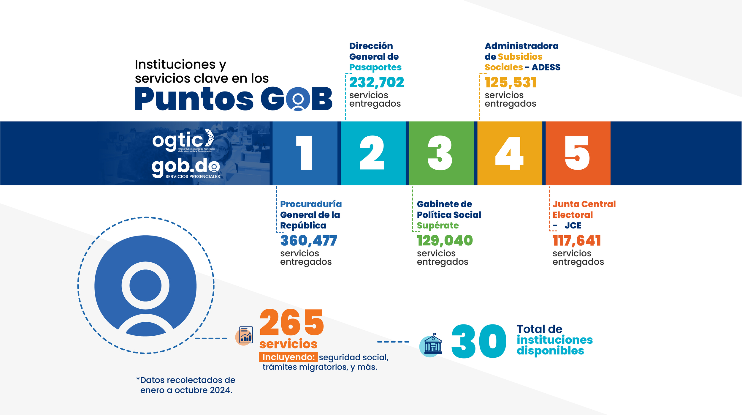 Puntos GOB: aliados estratégicos para las instituciones y ahorro millonario para el Estado